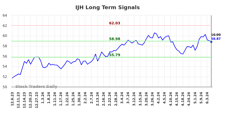 IJH Long Term Analysis for June 6 2024