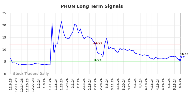 PHUN Long Term Analysis for June 6 2024