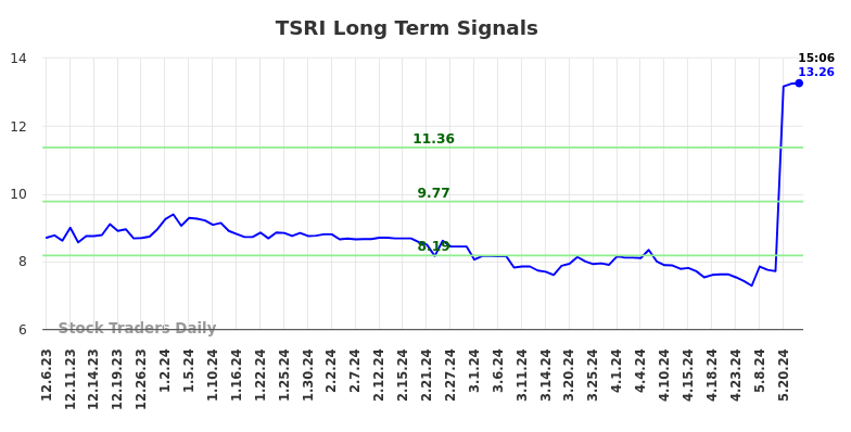 TSRI Long Term Analysis for June 6 2024 TSRI Long Term Analysis for June 6 2024