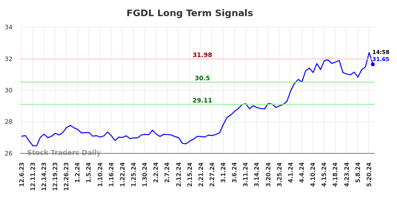 FGDL Long Term Analysis for June 7 2024