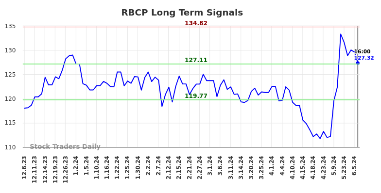 RBCP Long Term Analysis for June 7 2024