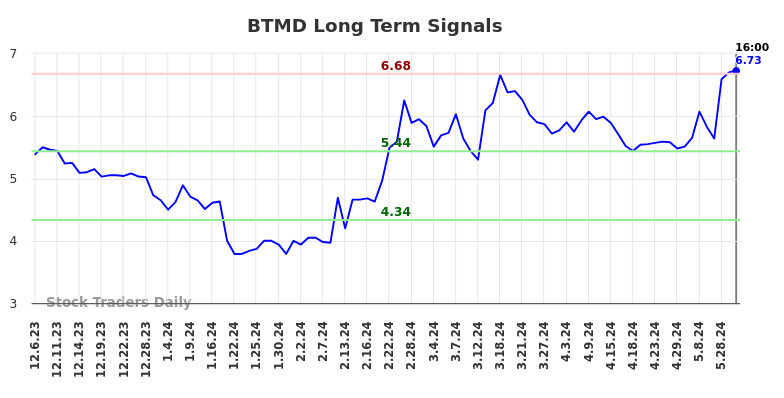 BTMD Long Term Analysis for June 7 2024