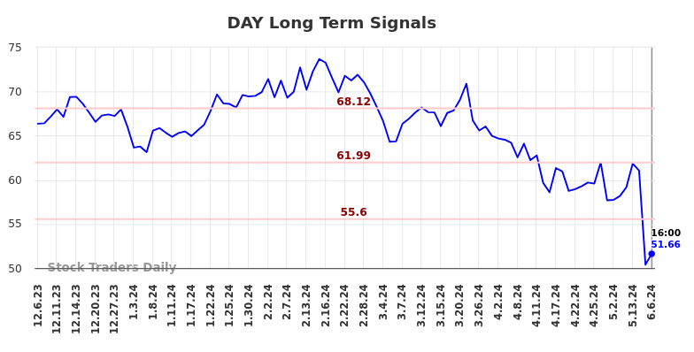 DAY Long Term Analysis for June 7 2024