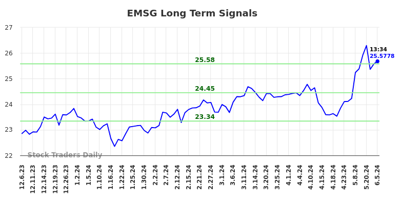 EMSG Long Term Analysis for June 7 2024 EMSG Long Term Analysis for June 7 2024