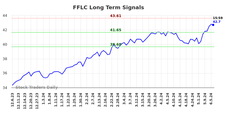 FFLC Long Term Analysis for June 7 2024