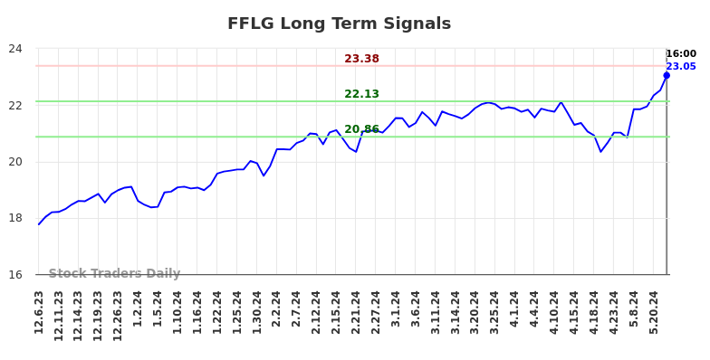 FFLG Long Term Analysis for June 7 2024