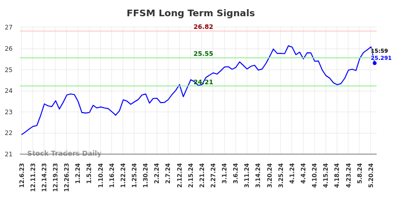 FFSM Long Term Analysis for June 7 2024