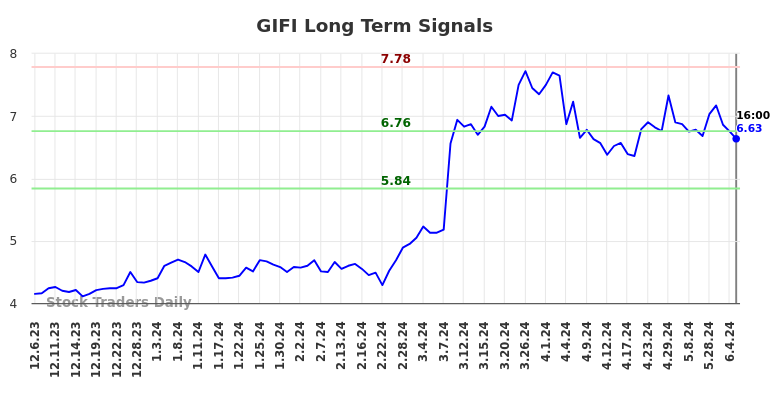 GIFI Long Term Analysis for June 7 2024