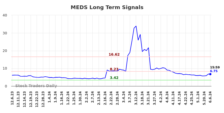 MEDS Long Term Analysis for June 7 2024 MEDS Long Term Analysis for June 7 2024
