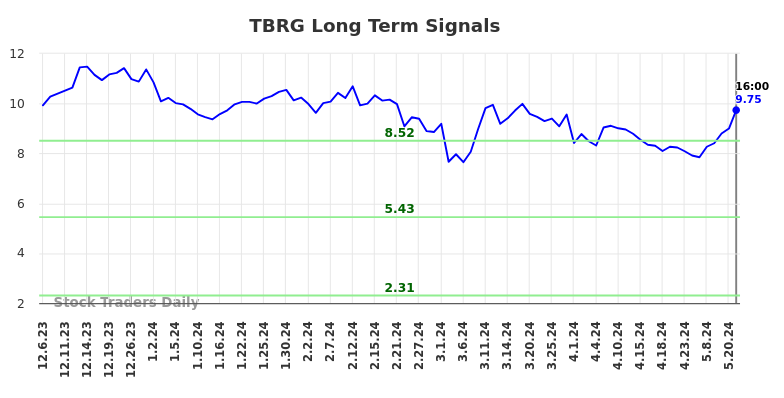 TBRG Long Term Analysis for June 7 2024