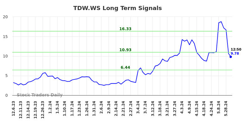 TDW.WS Long Term Analysis for June 7 2024