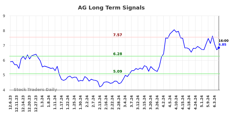 AG Long Term Analysis for June 7 2024