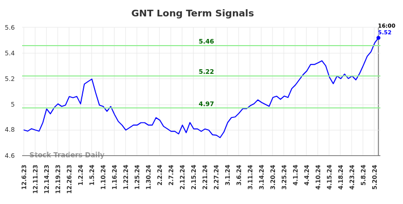 GNT Long Term Analysis for June 7 2024