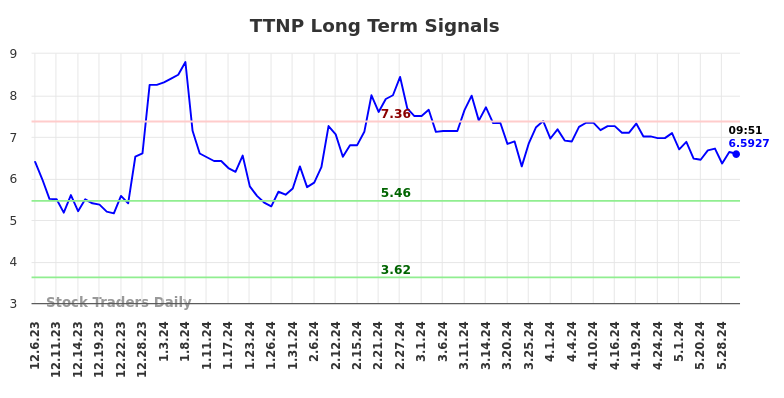 TTNP Long Term Analysis for June 7 2024 TTNP Long Term Analysis for June 7 2024