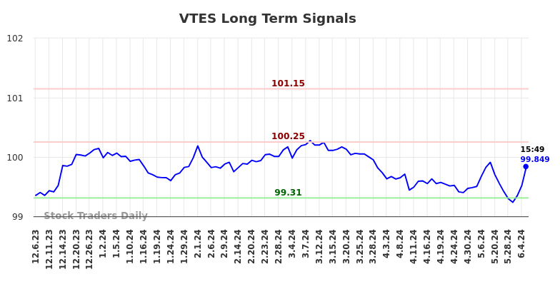 VTES Long Term Analysis for June 7 2024 VTES Long Term Analysis for June 7 2024