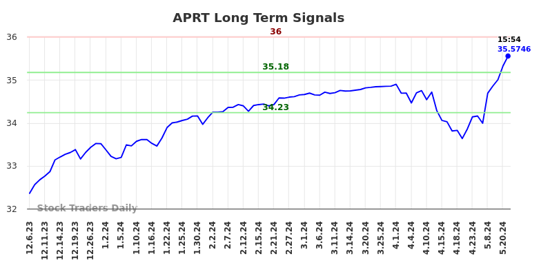 APRT Long Term Analysis for June 7 2024