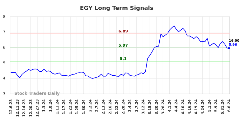 EGY Long Term Analysis for June 7 2024