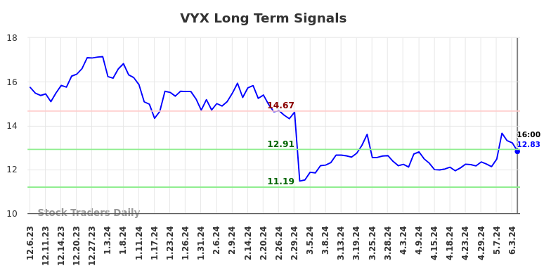 VYX Long Term Analysis for June 7 2024