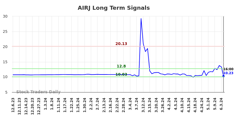 AIRJ Long Term Analysis for June 7 2024