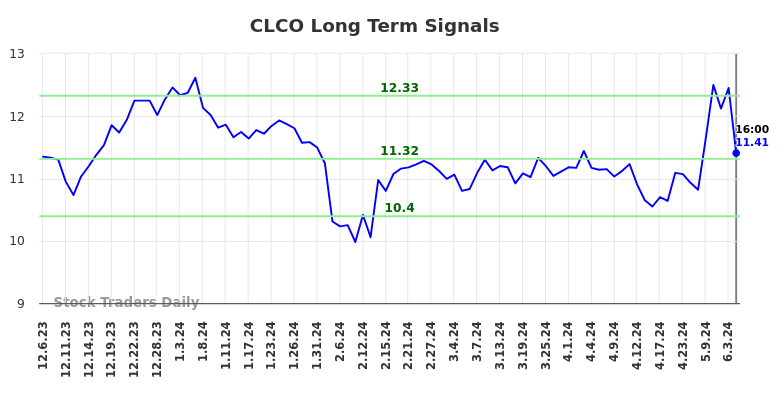 CLCO Long Term Analysis for June 7 2024