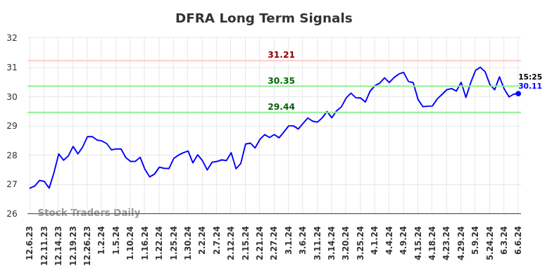 DFRA Long Term Analysis for June 7 2024