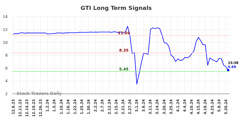 GTI Long Term Analysis for June 7 2024