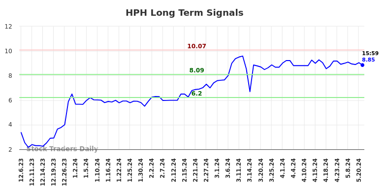 HPH Long Term Analysis for June 7 2024