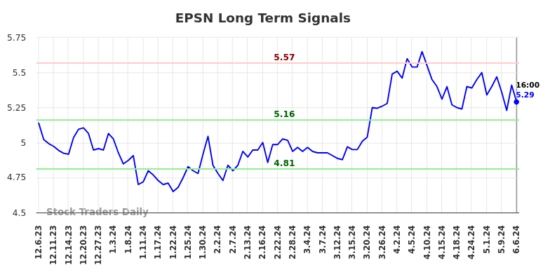 EPSN Long Term Analysis for June 7 2024