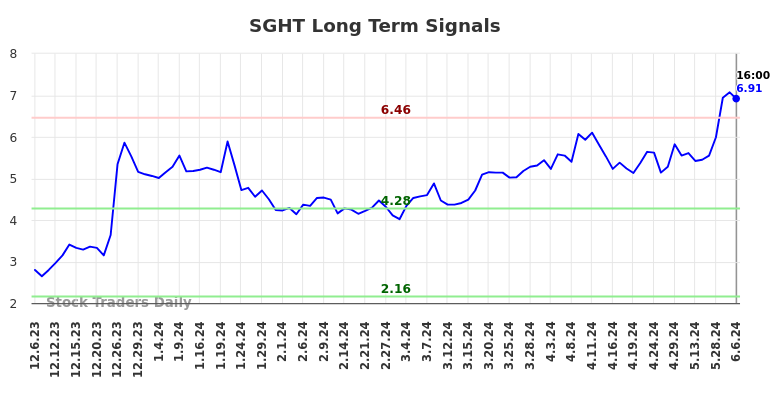 SGHT Long Term Analysis for June 7 2024