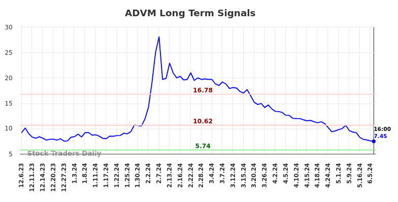 ADVM Long Term Analysis for June 7 2024