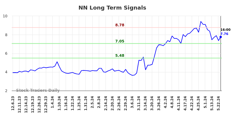 NN Long Term Analysis for June 7 2024