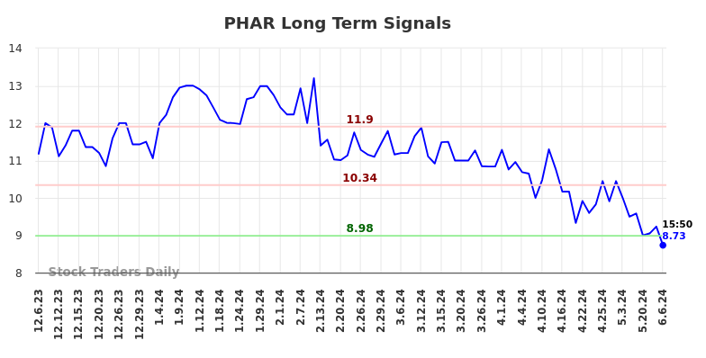 PHAR Long Term Analysis for June 7 2024