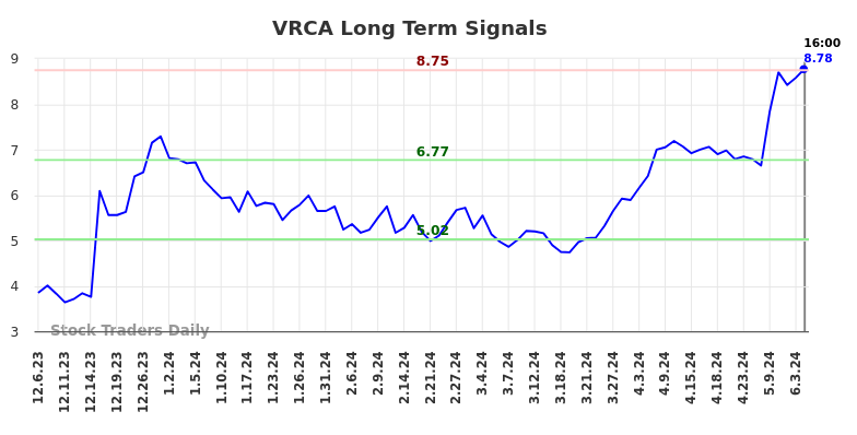 VRCA Long Term Analysis for June 7 2024 VRCA Long Term Analysis for June 7 2024