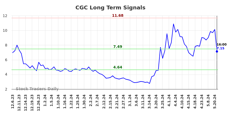 CGC Long Term Analysis for June 7 2024 CGC Long Term Analysis for June 7 2024