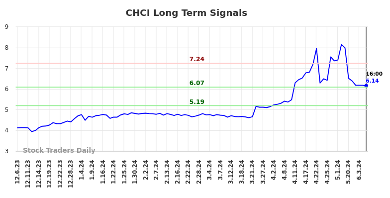 CHCI Long Term Analysis for June 7 2024