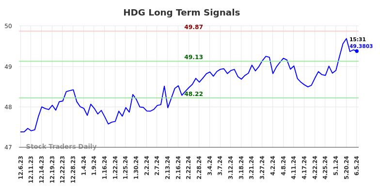 HDG Long Term Analysis for June 7 2024