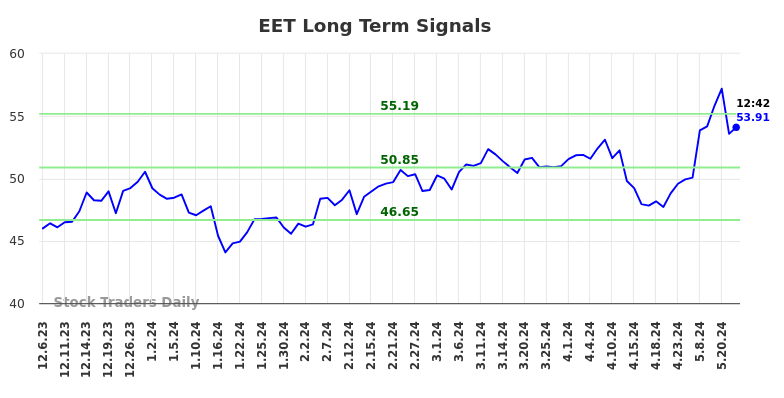 EET Long Term Analysis for June 7 2024