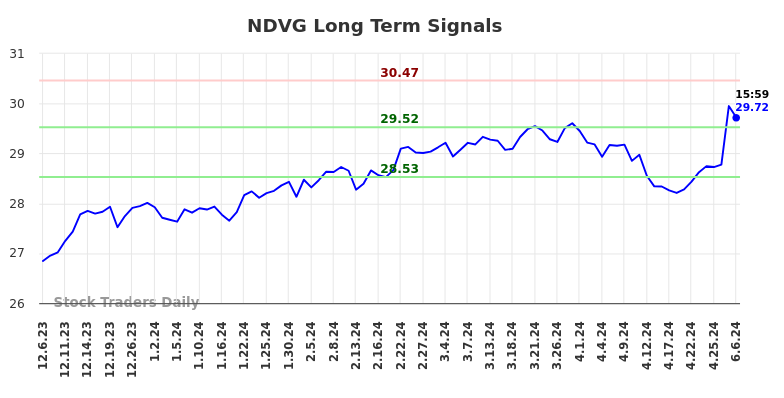 NDVG Long Term Analysis for June 7 2024