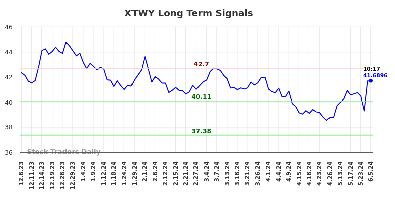 XTWY Long Term Analysis for June 7 2024