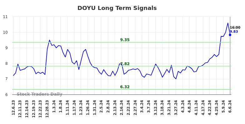 DOYU Long Term Analysis for June 7 2024