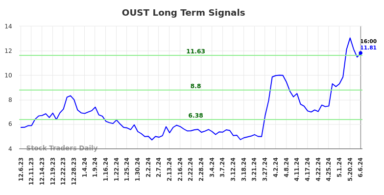 OUST Long Term Analysis for June 7 2024