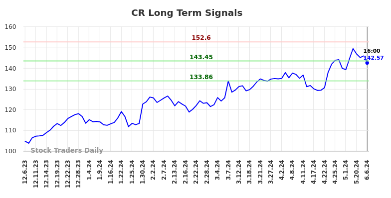 CR Long Term Analysis for June 7 2024