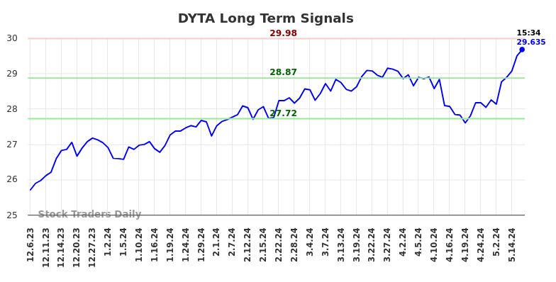 DYTA Long Term Analysis for June 7 2024