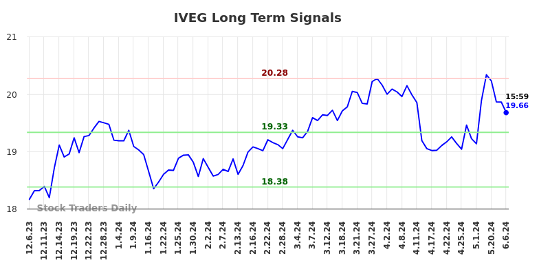 IVEG Long Term Analysis for June 7 2024