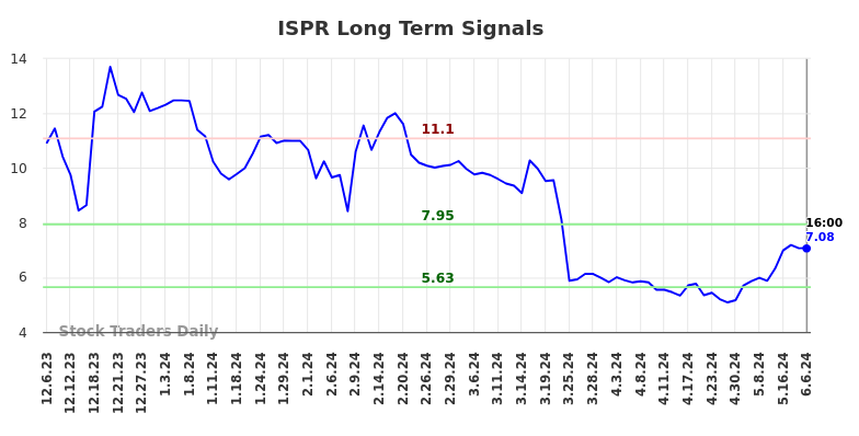 ISPR Long Term Analysis for June 7 2024