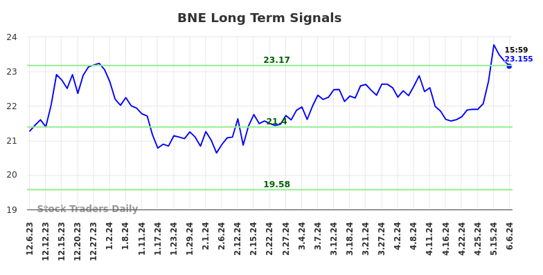 BNE Long Term Analysis for June 7 2024