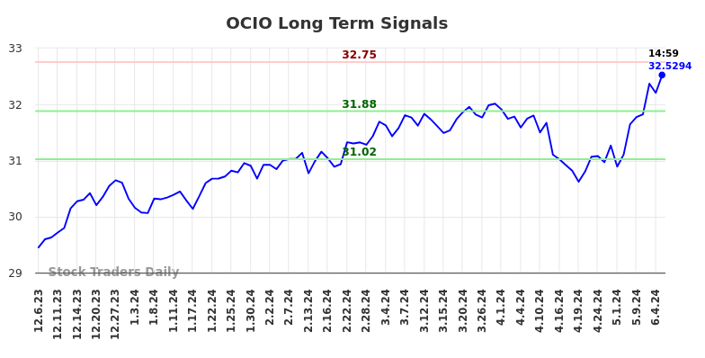 OCIO Long Term Analysis for June 7 2024