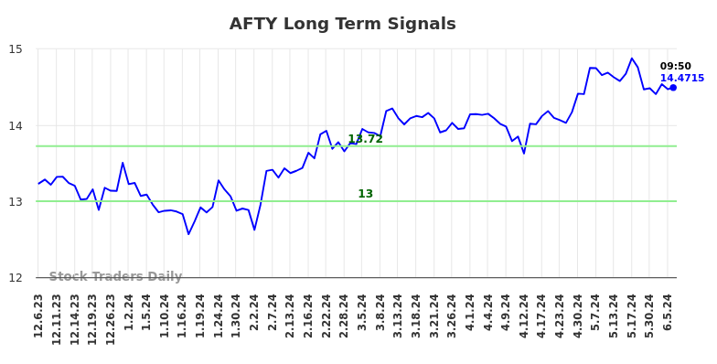AFTY Long Term Analysis for June 7 2024 AFTY Long Term Analysis for June 7 2024