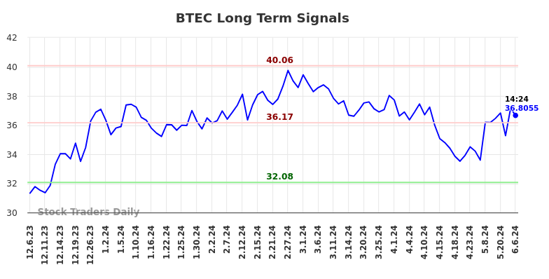 BTEC Long Term Analysis for June 7 2024