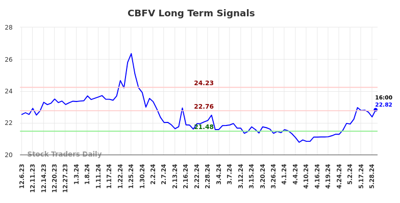 CBFV Long Term Analysis for June 7 2024